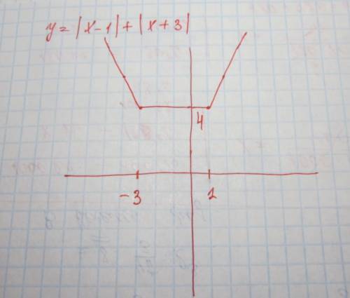 Нарисовать график функции y=lx-1l+lx+3l заранее