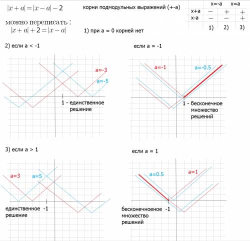 Определите количество решений уравнения зависимости от значения параметра а │x+a│=│x-a│-2
