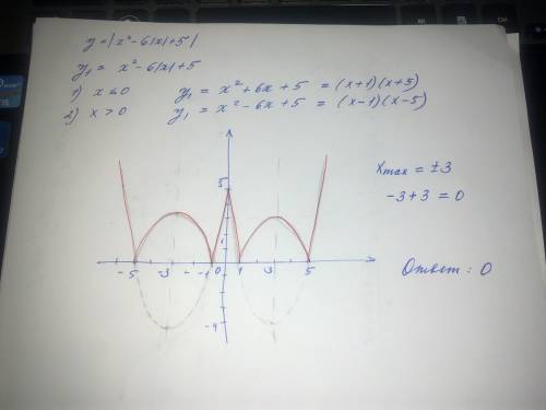 Найдите сумму максимумов функции y=ix^2 -6ixi+5i