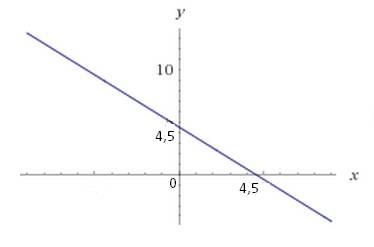 Постройте график функции , заданной формулой у= -х+4,5