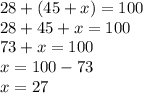 28+(45+x)=100\\28+45+x=100\\73+x=100\\x=100-73 \\ x=27