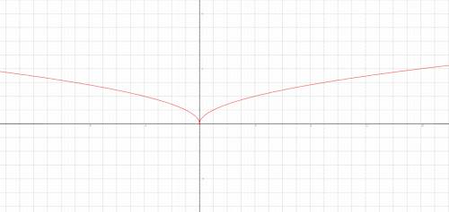 Начертить график функции y=sqrt lxl заранее