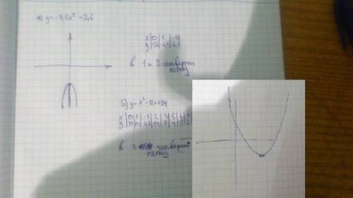 Вкаких координатных четвертях нет ни одной точки графика функции: а) y=-3,5x²-2,6; б) y=x²-12x+34? о