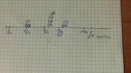 Начертите координатный луч приняв за единичный отрезок длину 24 клетки тетради. отметье на луче точк