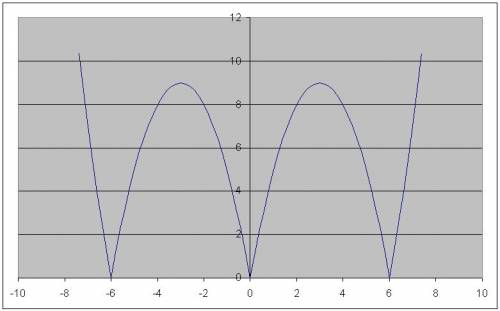 Постройте график функции y=|x^2-6|x|| и определите, при каких значениях c прямая y=c имеет с графико