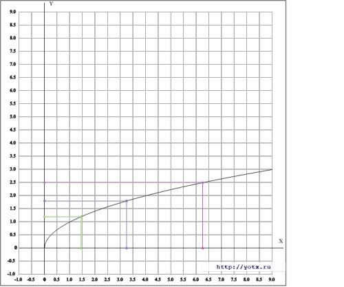 Сграфика фунуции у=√х найдите зачения: 1)функции при х,равном 1,4 2,3 5,5 2)аргумента при у,равном 1