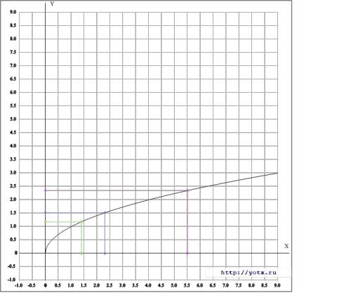 Сграфика фунуции у=√х найдите зачения: 1)функции при х,равном 1,4 2,3 5,5 2)аргумента при у,равном 1
