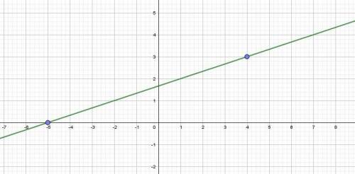 Y=3x-5 найти обратную функцию и построить график