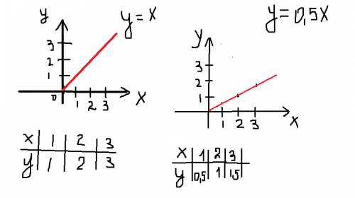 Построить графики функций у=х, у=0,5х, у=2х, у=-х