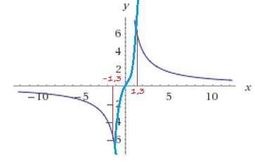 Решите графически уравнение 8/x = x^2 и 8/x = x^3