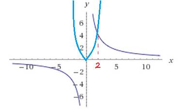 Решите графически уравнение 8/x = x^2 и 8/x = x^3