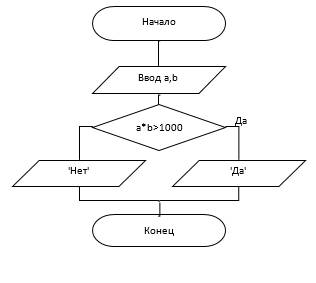 Составить! - составить графический алгоритм для определения , превышает ли 1000 произведений двух дв