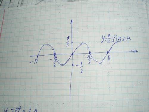 Исследуйте функцию 1)y= 1/2sin2x 2)y=ctg2x