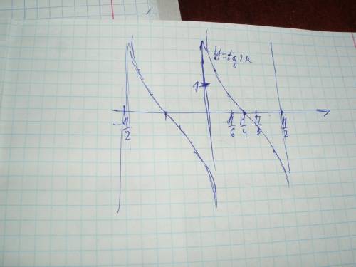 Исследуйте функцию 1)y= 1/2sin2x 2)y=ctg2x