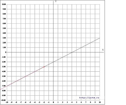 Посторойте график линейной функции y=0.5x-2 и с его решите неравенство 0.5x-2(знак меньше)-3