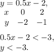 y=0.5x-2, \\ \begin{array}{ccc}x&0&2\\y&-2&-1\end{array} \\ \\ &#10;0.5x-2