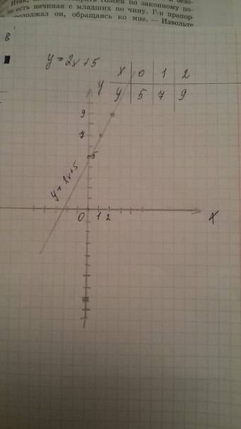 Постройте график функции у = 2х + 5