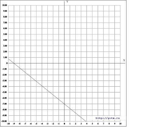 Постройте график уравнения : 7х + 9у + 63 = 0