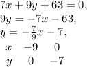 7x + 9y + 63 = 0,\\ 9y=-7x-63, \\ &#10;y=- \frac{7}{9}x-7, \\ &#10; \begin{array}{ccc}x&-9&0\\y&0&-7\end{array}