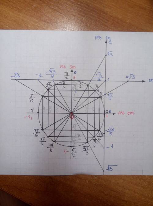 Cosx=3/5 pi> x> pi/2 найдите: sinx tgx ctgx можно, , с объяснением? решить я смогу, просто пон