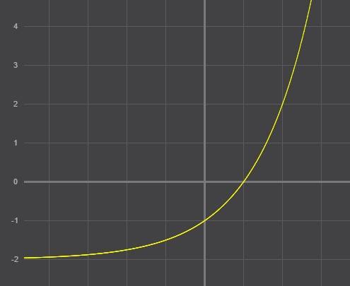 Построийте график функции и указать ее множество значений y=2^x-2