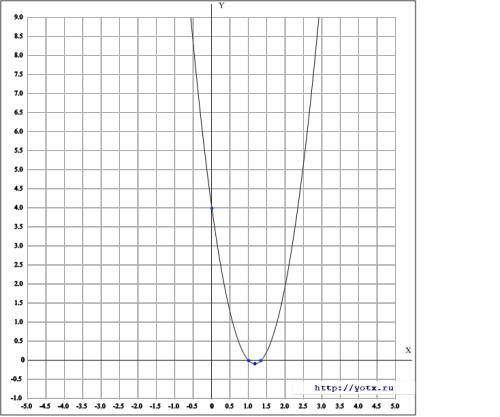 Постройте графиг квадратичной функции y=3x2-7x+4=0