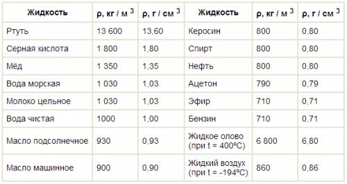 Какая жидкость налита в сосуд объёмом 62 ,5 л если её масса равна 50 кг?