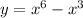 y=x^6-x^3