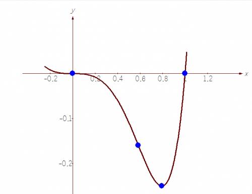 Исследовать функцию с производной и построить график y=x^6-x^3