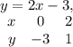 y=2x-3, \\ &#10;\begin{array}{ccc}x&0&2\\y&-3&1\end{array}