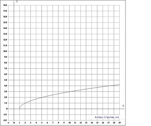 Написать свойства функции y= корень из х-1 на координатной прямой функция с точками 0; 1 , 1; 0 3; 2
