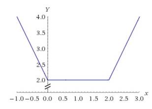 Y=|x|+|x-2| построить график функции