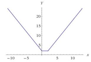 Y=|x|+|x-2| построить график функции