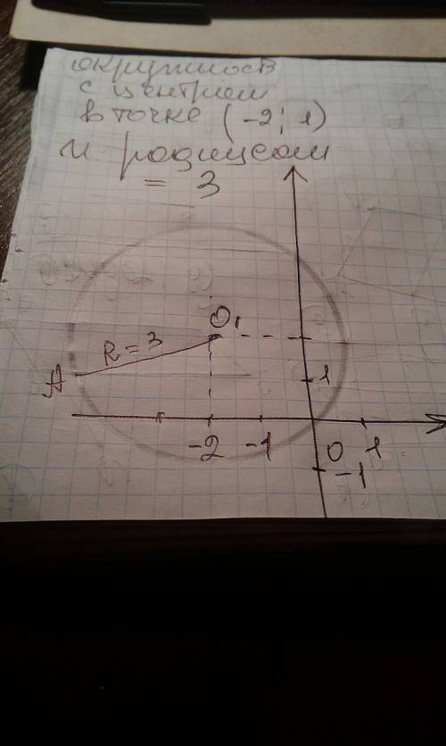 Постройте окружность заданную уравнением (x+2)^2+(y-1)^2=9