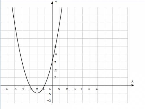 Постройте график функции y=x^2+4x+3 найти по графику: a) значение y при x=2; b) значения x, при кото