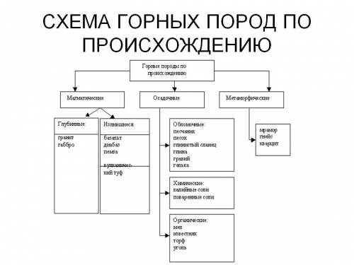 Со схемлй происхождение горных пород