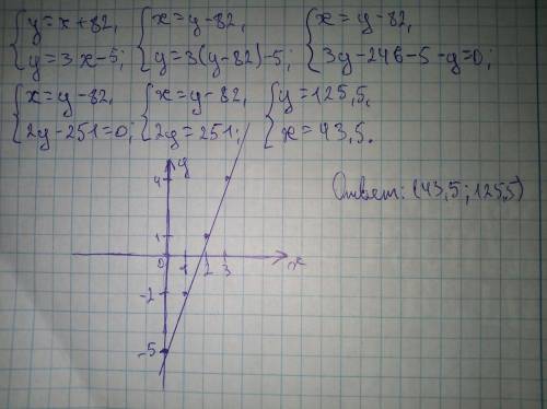 1.)постройте график функции у=3х-5.найдие координаты точки пересечения этого графика с прямой у=х+82