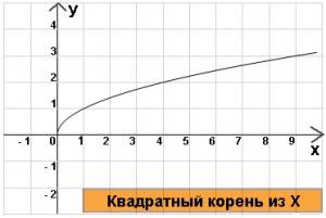 Что это за функция, и что является её графиком? функция y = √x.