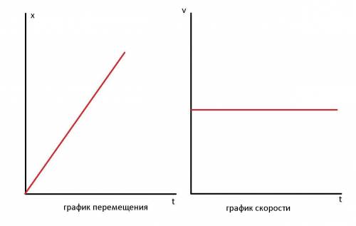 Нарисуйте график зависимости скорости/перемещения от времени для рав- номерного прямолинейного движе