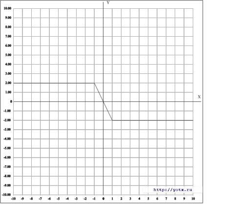 Постройте график функции y=|x-1|-|x+1|