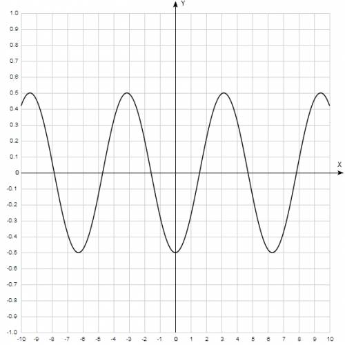 Построить график функции y = -½cos(x)