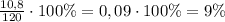 \frac{10,8}{120}\cdot100\%=0,09\cdot100\%=9\%