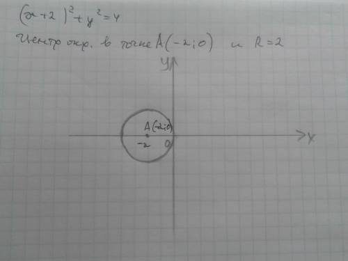 Постройте окружность , заданную уравнением (x+2)^2 + y^2=4