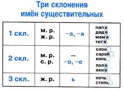 Какое склонение слова библиотеки 1,2,3,