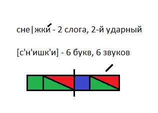 Составить звуковую модель слова снежки