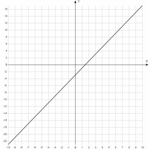 Преобразуйте линейное уравнение к виду функции и постройте её график -2x+y+3=0