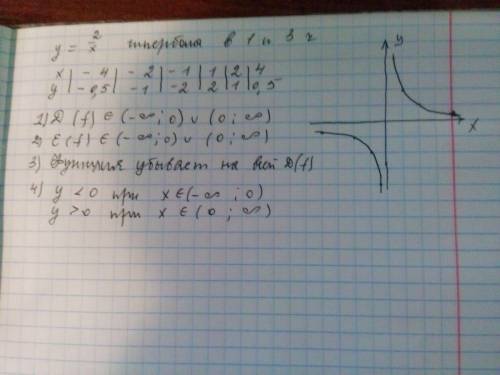 30 ! построить график функции y=2/x 1) найдите область определения функции. 2) какие значения приним