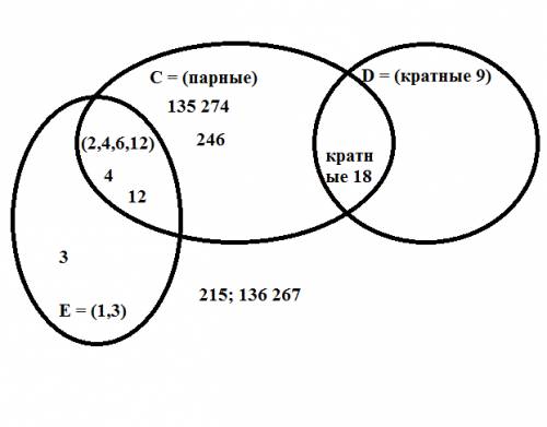 Известно что с - множество четных чисел, d - множество чисел кратных 9, e множество делителей числа