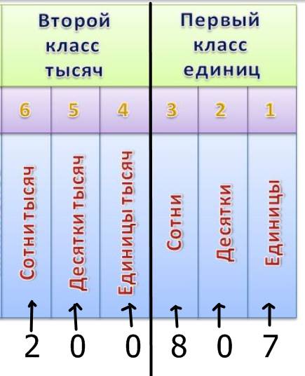 Число 200807.сколько в нём единиц,десятков,тысяч,сотен.раздели число на классы.сколько классов в это