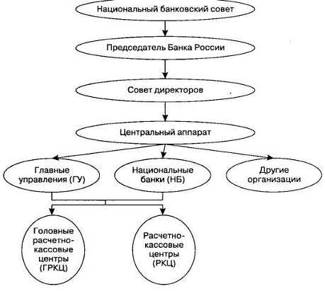 Составьте схему государственного в современной россии